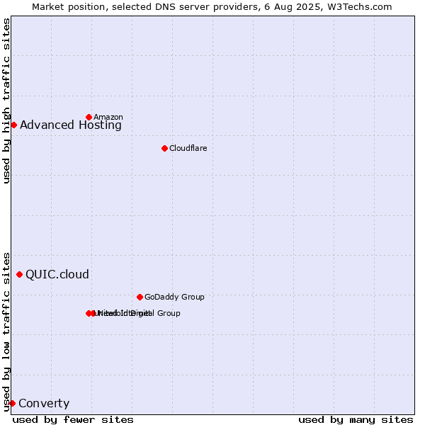 Market position of QUIC.cloud vs. Advanced Hosting vs. Converty