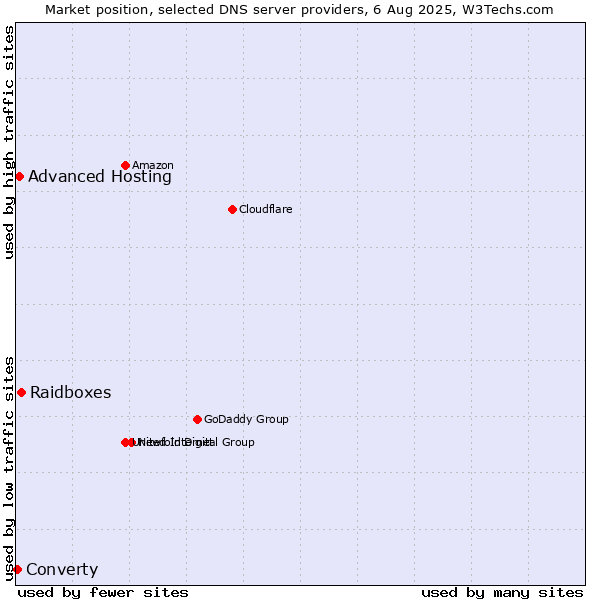 Market position of Raidboxes vs. Advanced Hosting vs. Converty