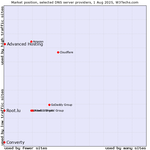 Market position of Advanced Hosting vs. Converty vs. Root.lu