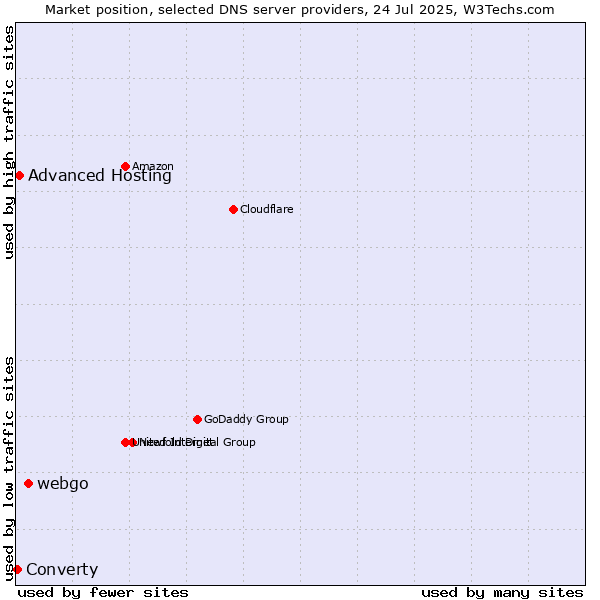 Market position of webgo vs. Advanced Hosting vs. Converty
