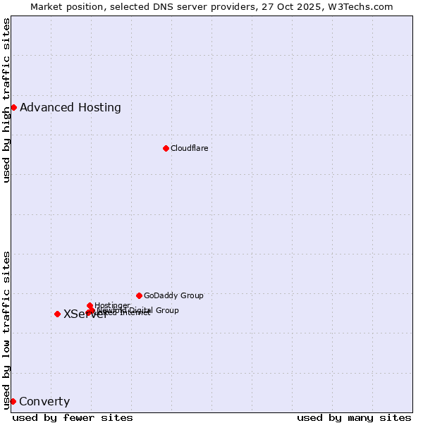Market position of XServer vs. Advanced Hosting vs. Converty