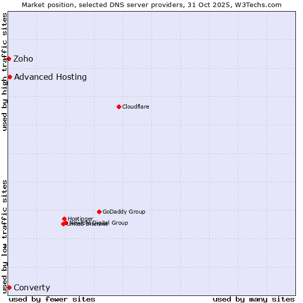 Market position of Advanced Hosting vs. Converty vs. Zoho
