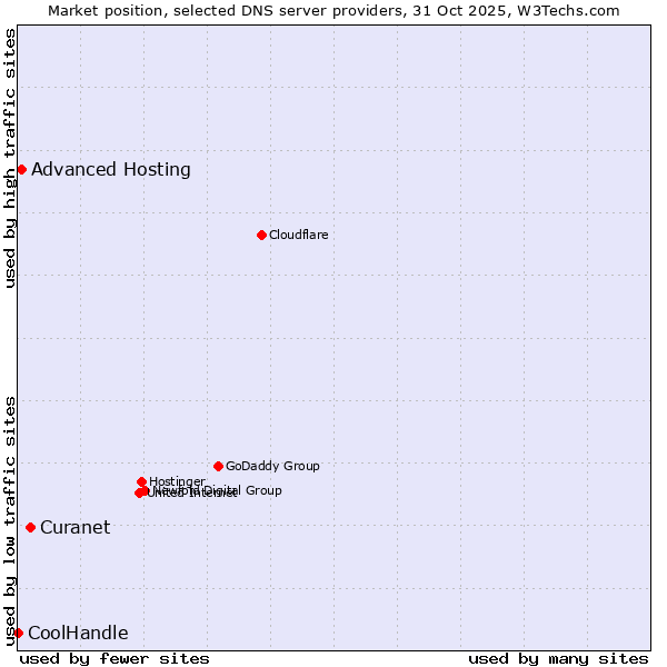 Market position of Curanet vs. Advanced Hosting vs. CoolHandle