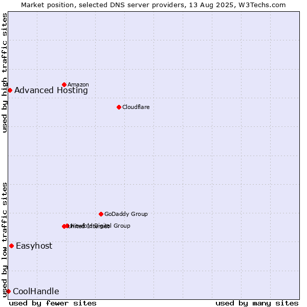 Market position of Easyhost vs. Advanced Hosting vs. CoolHandle