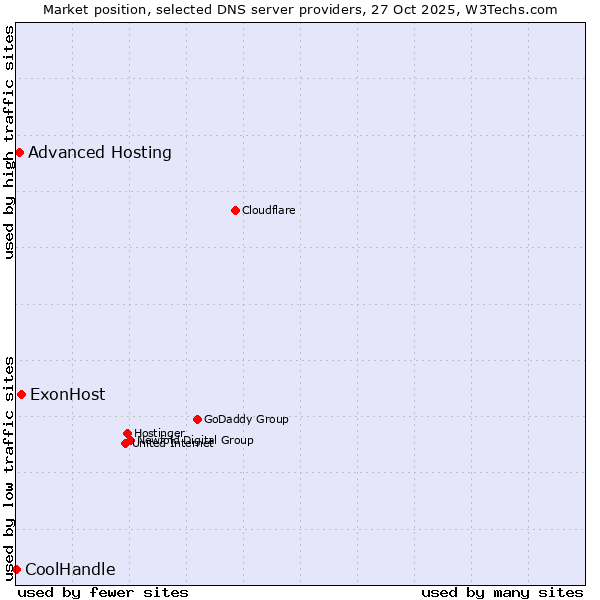Market position of ExonHost vs. Advanced Hosting vs. CoolHandle