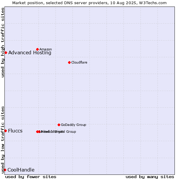 Market position of Advanced Hosting vs. Fluccs vs. CoolHandle