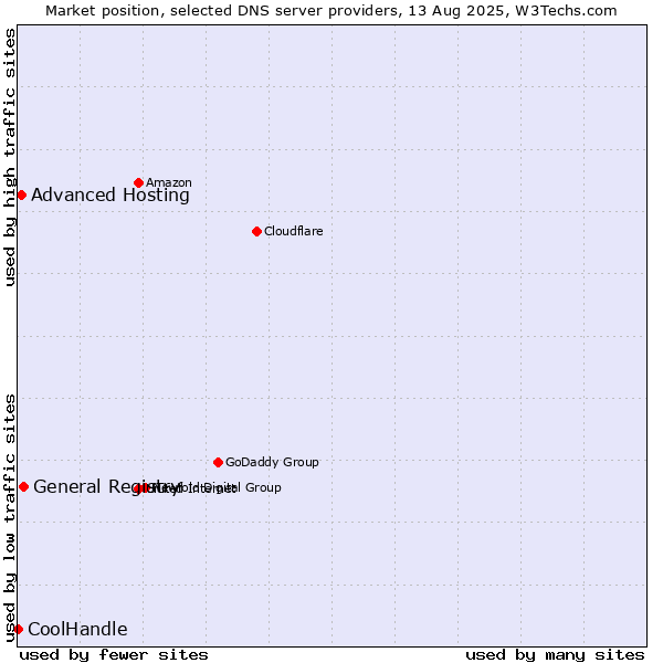 Market position of General Registry vs. Advanced Hosting vs. CoolHandle