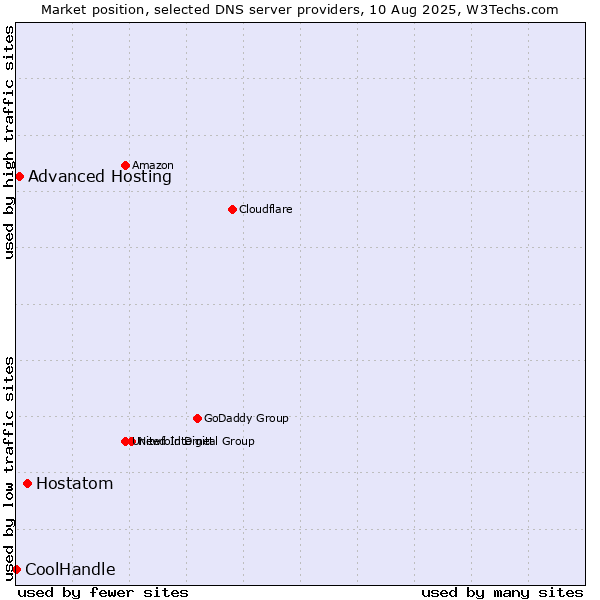 Market position of Hostatom vs. Advanced Hosting vs. CoolHandle