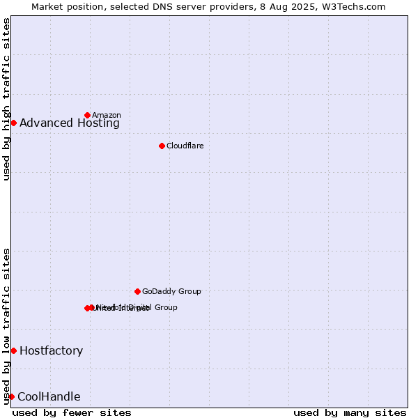 Market position of Hostfactory vs. Advanced Hosting vs. CoolHandle