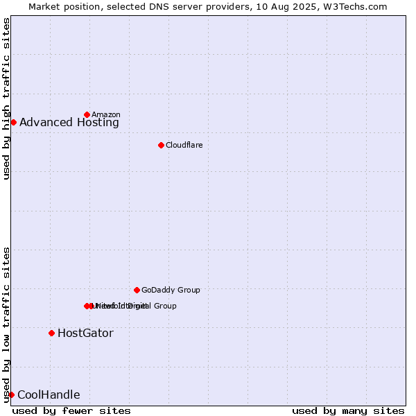 Market position of HostGator vs. Advanced Hosting vs. CoolHandle