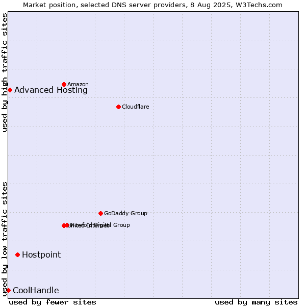 Market position of Hostpoint vs. Advanced Hosting vs. CoolHandle