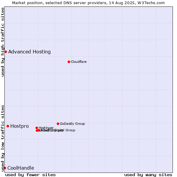 Market position of Hostpro vs. Advanced Hosting vs. CoolHandle