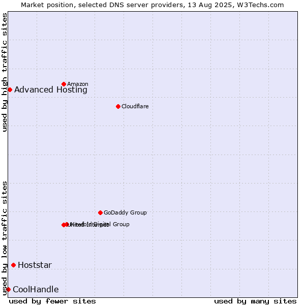 Market position of Hoststar vs. Advanced Hosting vs. CoolHandle