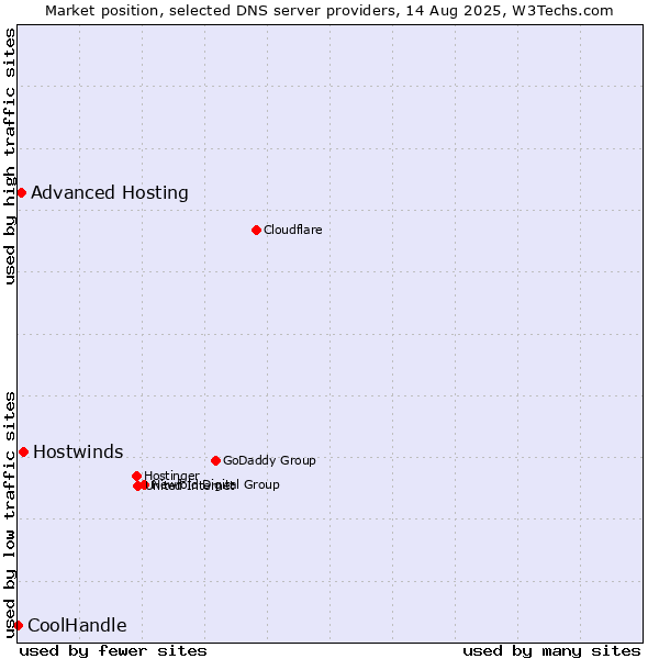 Market position of Hostwinds vs. Advanced Hosting vs. CoolHandle