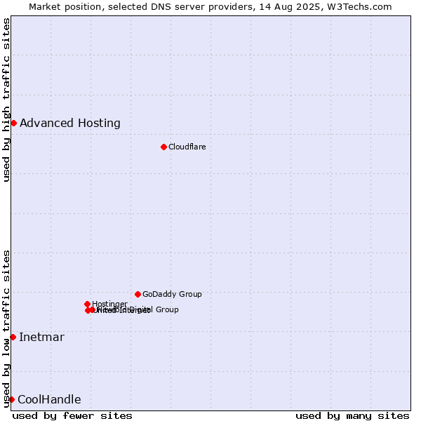 Market position of Advanced Hosting vs. Inetmar vs. CoolHandle