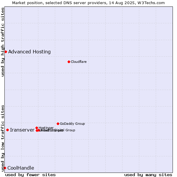 Market position of Iranserver vs. Advanced Hosting vs. CoolHandle