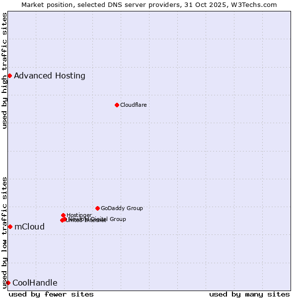 Market position of mCloud vs. Advanced Hosting vs. CoolHandle