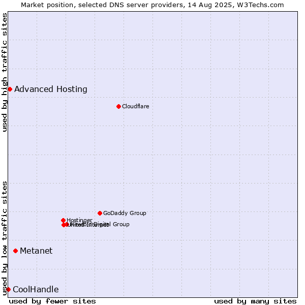 Market position of Metanet vs. Advanced Hosting vs. CoolHandle