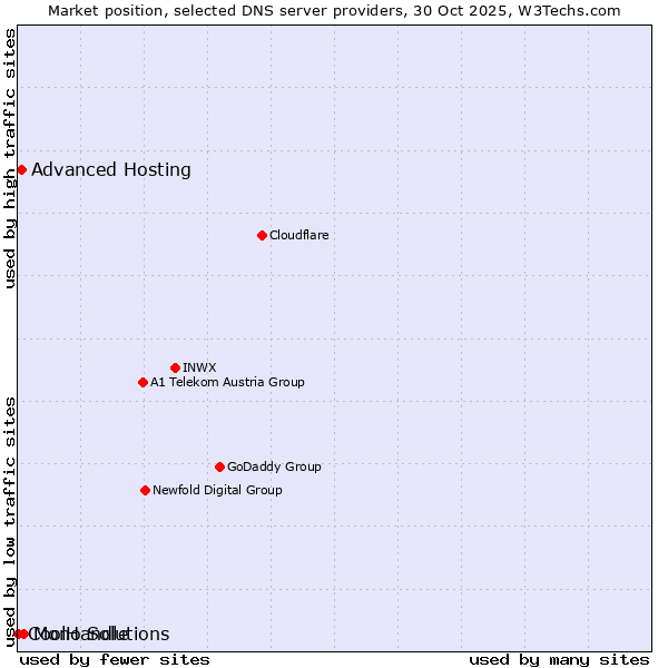 Market position of Mono Solutions vs. Advanced Hosting vs. CoolHandle