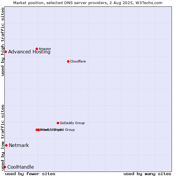 Market position of Netmark vs. Advanced Hosting vs. CoolHandle