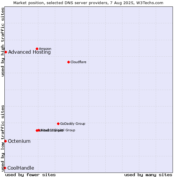Market position of Advanced Hosting vs. Octenium vs. CoolHandle