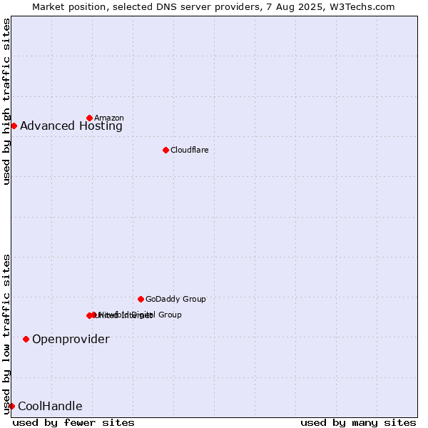 Market position of Openprovider vs. Advanced Hosting vs. CoolHandle