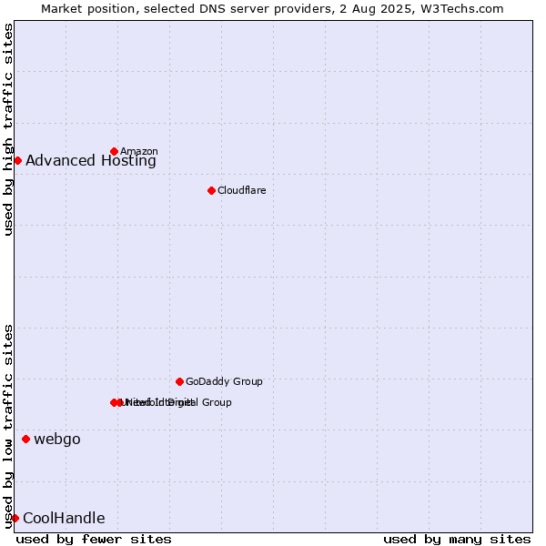 Market position of webgo vs. Advanced Hosting vs. CoolHandle