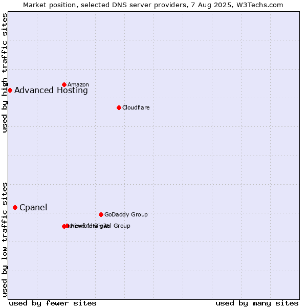 Market position of Cpanel vs. Advanced Hosting