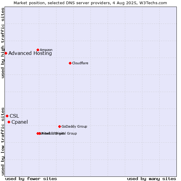 Market position of Cpanel vs. CSL vs. Advanced Hosting