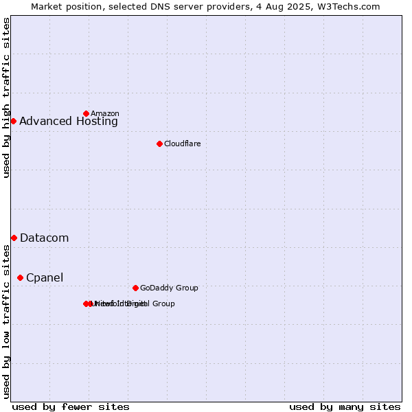 Market position of Cpanel vs. Datacom vs. Advanced Hosting