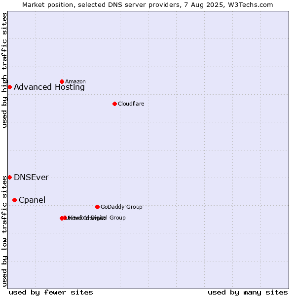 Market position of Cpanel vs. Advanced Hosting vs. DNSEver