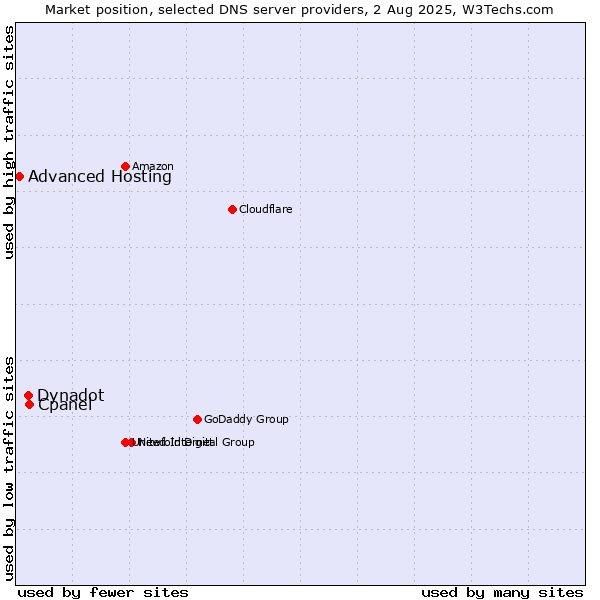 Market position of Cpanel vs. Dynadot vs. Advanced Hosting
