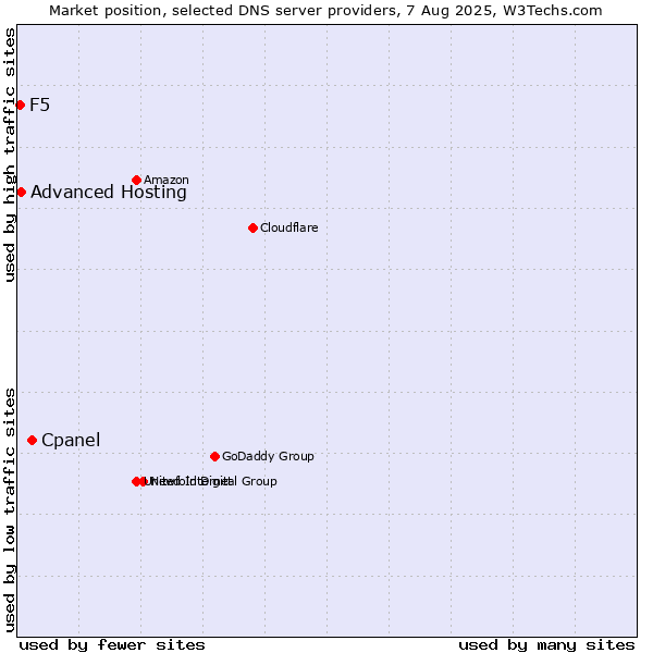 Market position of Cpanel vs. Advanced Hosting vs. F5