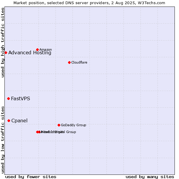 Market position of Cpanel vs. FastVPS vs. Advanced Hosting