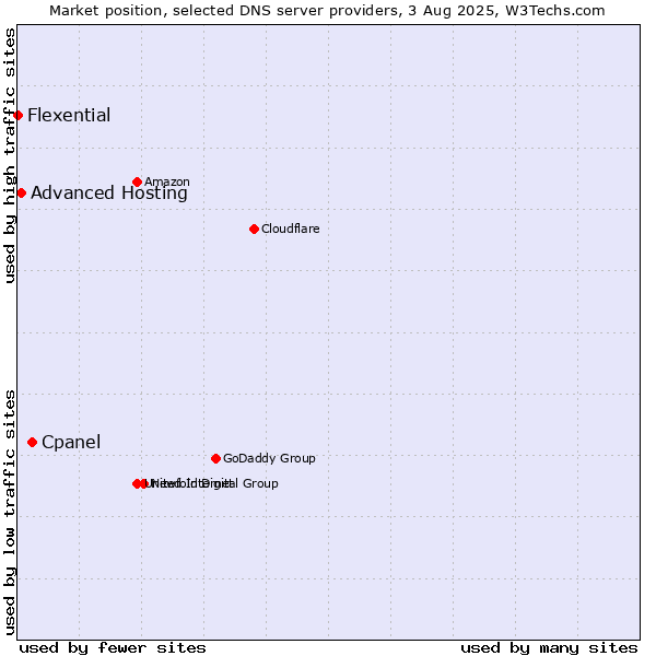 Market position of Cpanel vs. Advanced Hosting vs. Flexential