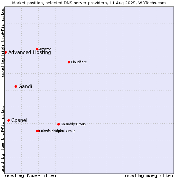 Market position of Gandi vs. Cpanel vs. Advanced Hosting