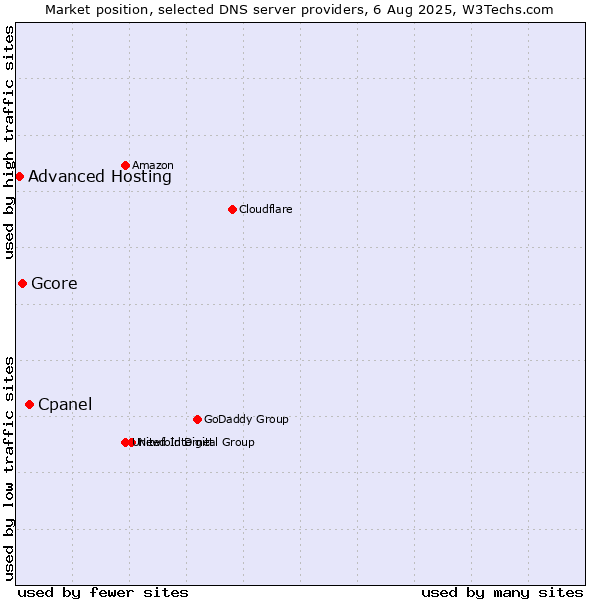 Market position of Cpanel vs. Gcore vs. Advanced Hosting