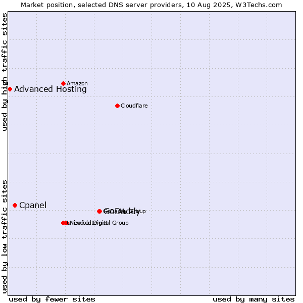 Market position of GoDaddy vs. Cpanel vs. Advanced Hosting