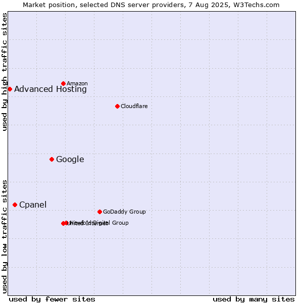 Market position of Google vs. Cpanel vs. Advanced Hosting