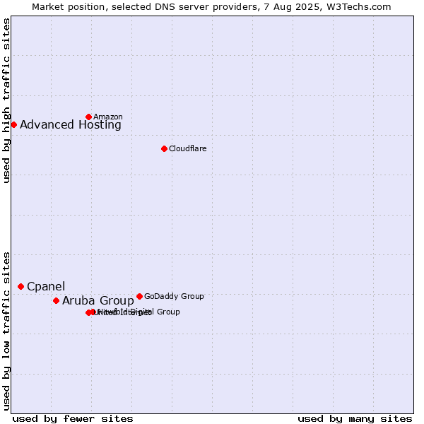 Market position of Aruba Group vs. Cpanel vs. Advanced Hosting