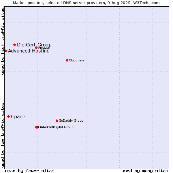 Market position of DigiCert Group vs. Cpanel vs. Advanced Hosting