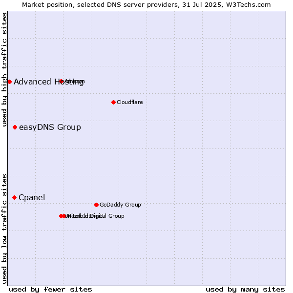 Market position of easyDNS Group vs. Cpanel vs. Advanced Hosting