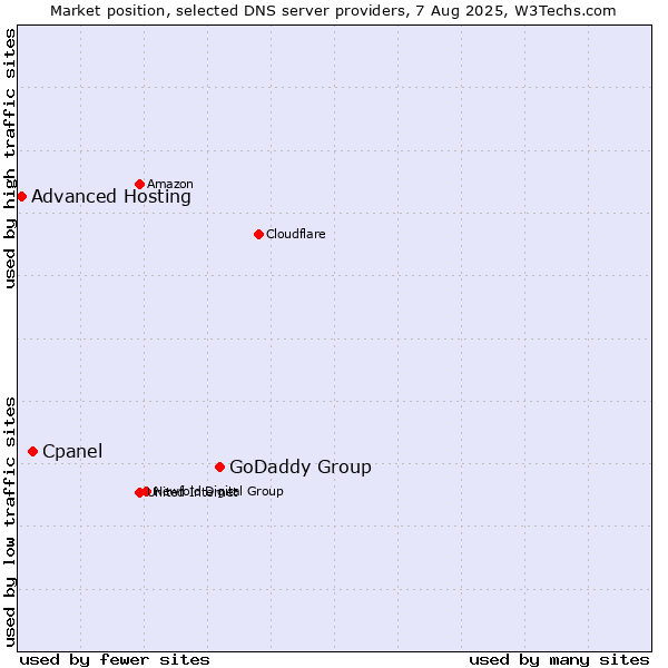 Market position of GoDaddy Group vs. Cpanel vs. Advanced Hosting