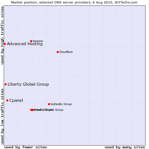 Market position of Cpanel vs. Liberty Global Group vs. Advanced Hosting