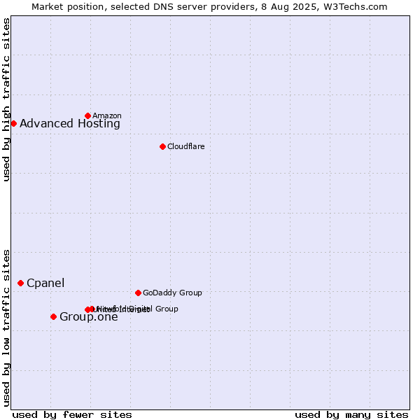 Market position of Group.one vs. Cpanel vs. Advanced Hosting