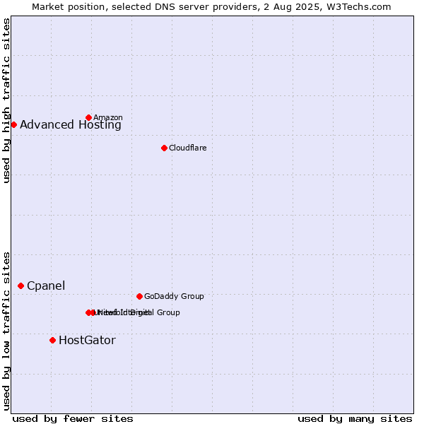 Market position of HostGator vs. Cpanel vs. Advanced Hosting