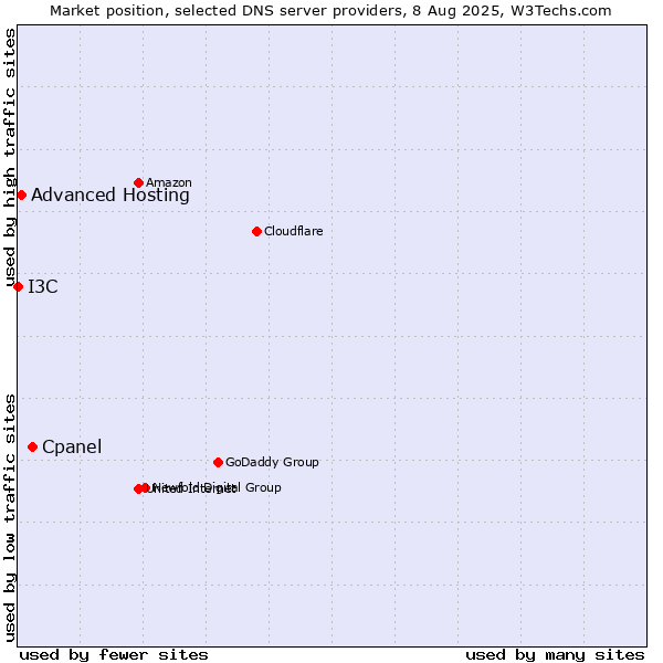 Market position of Cpanel vs. Advanced Hosting vs. I3C
