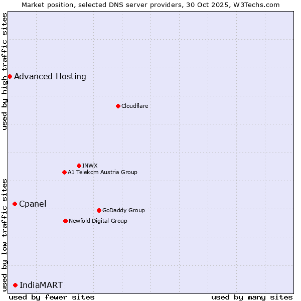 Market position of IndiaMART vs. Cpanel vs. Advanced Hosting