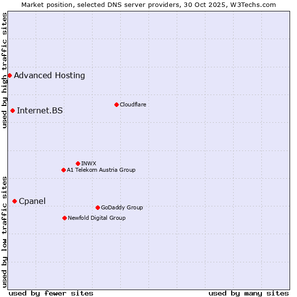 Market position of Cpanel vs. Internet.BS vs. Advanced Hosting