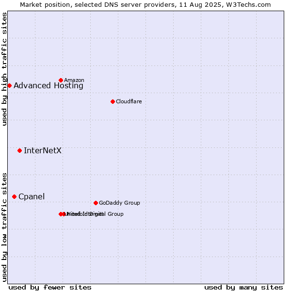 Market position of InterNetX vs. Cpanel vs. Advanced Hosting